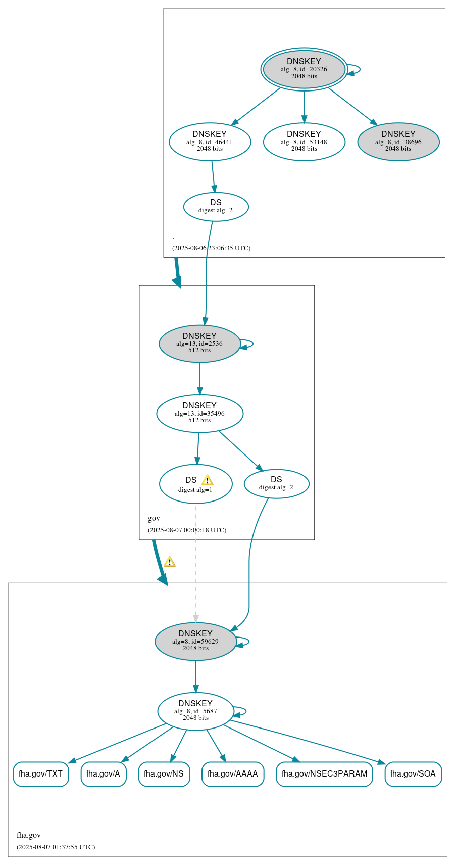 DNSSEC authentication graph