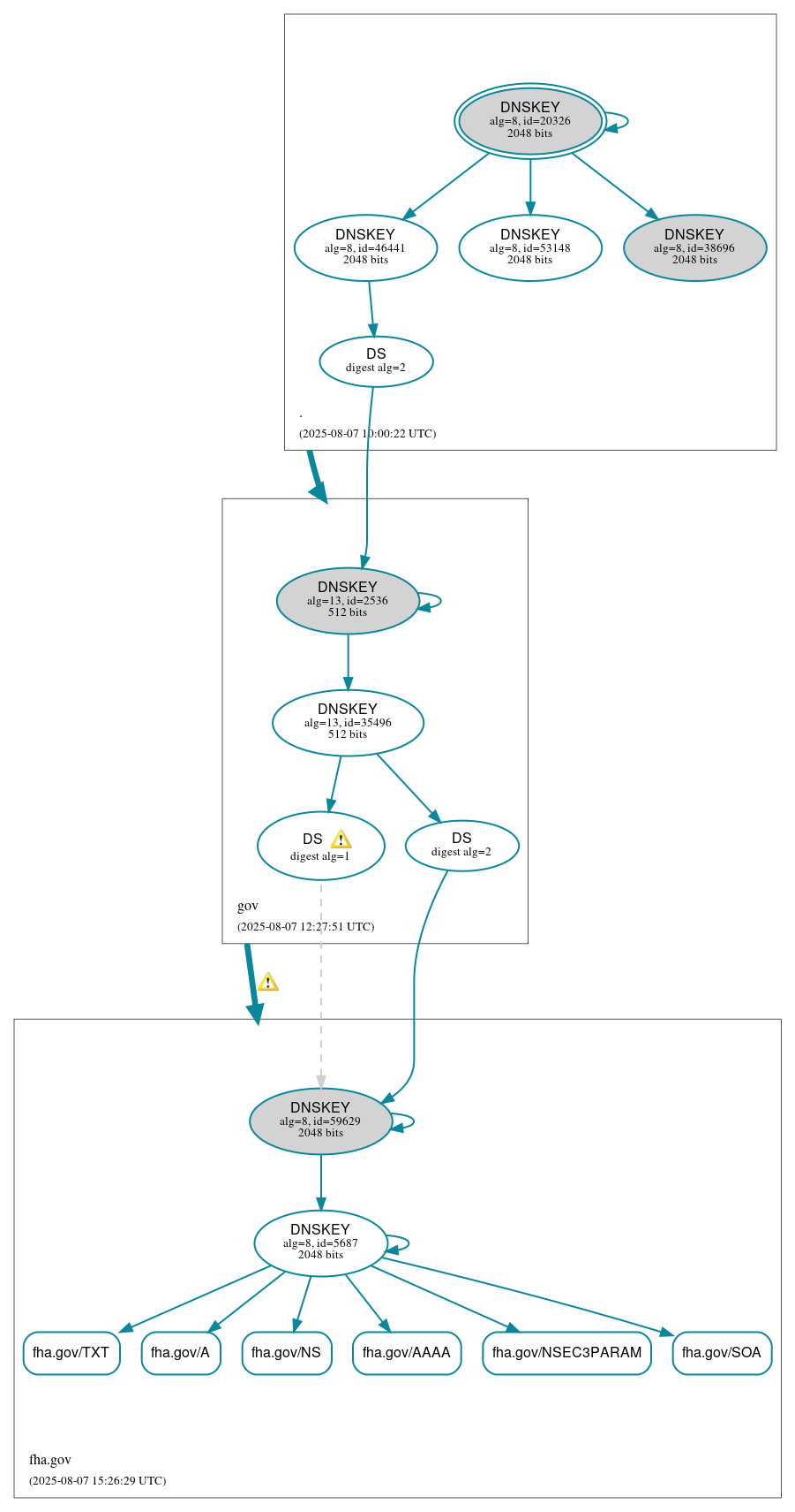 DNSSEC authentication graph