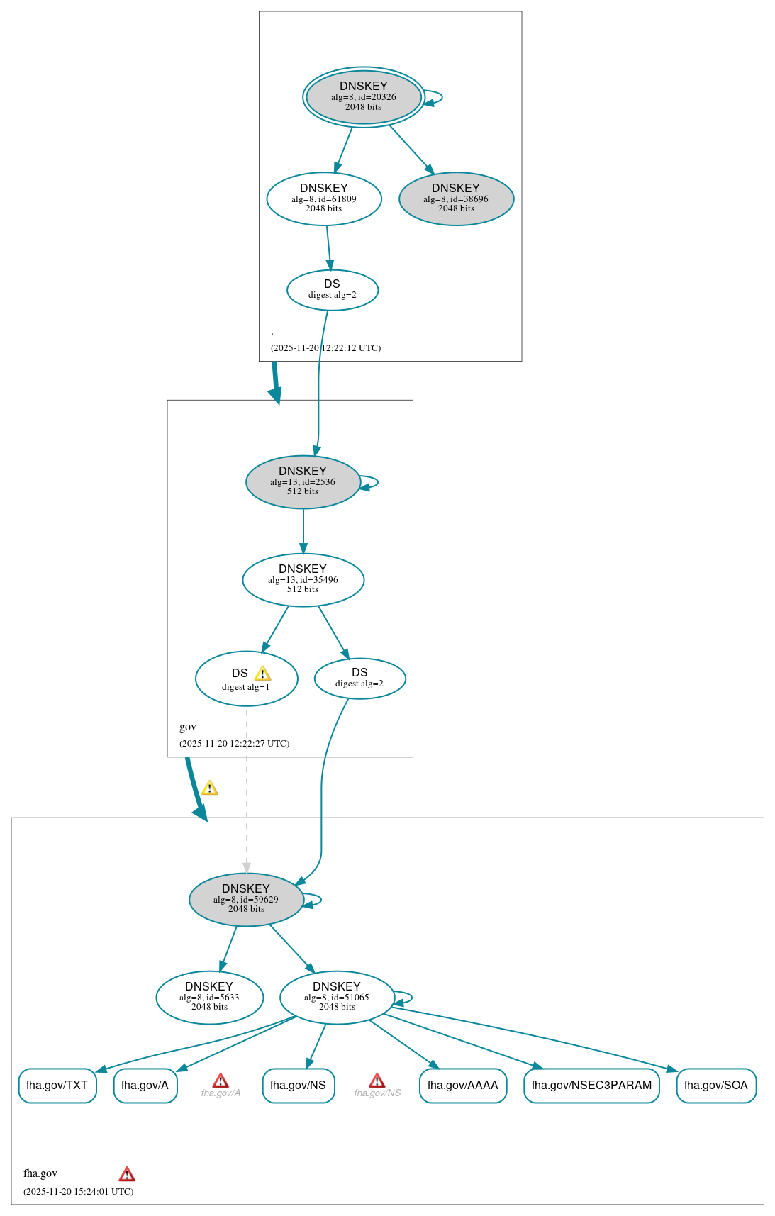 DNSSEC authentication graph