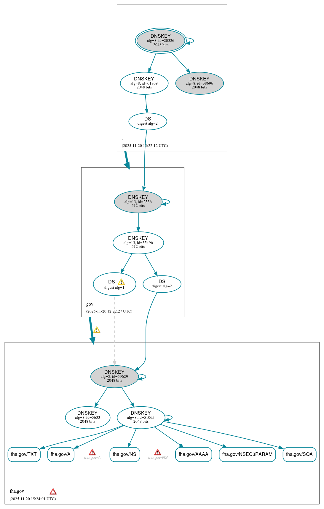 DNSSEC authentication graph