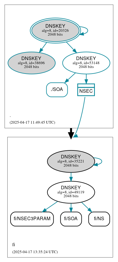 DNSSEC authentication graph