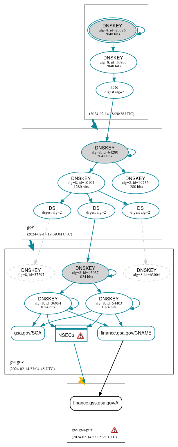 DNSSEC authentication graph