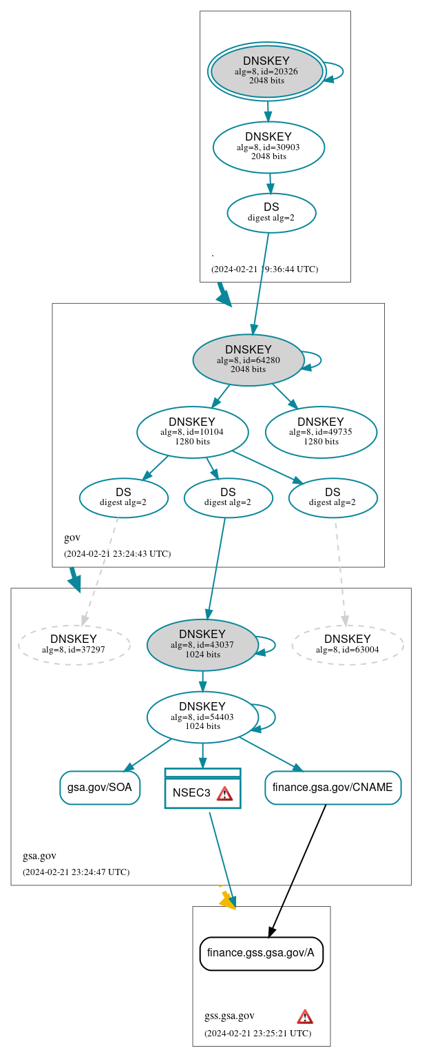 DNSSEC authentication graph