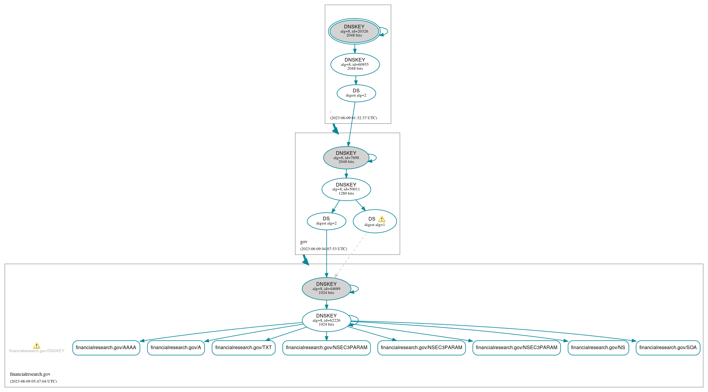 DNSSEC authentication graph