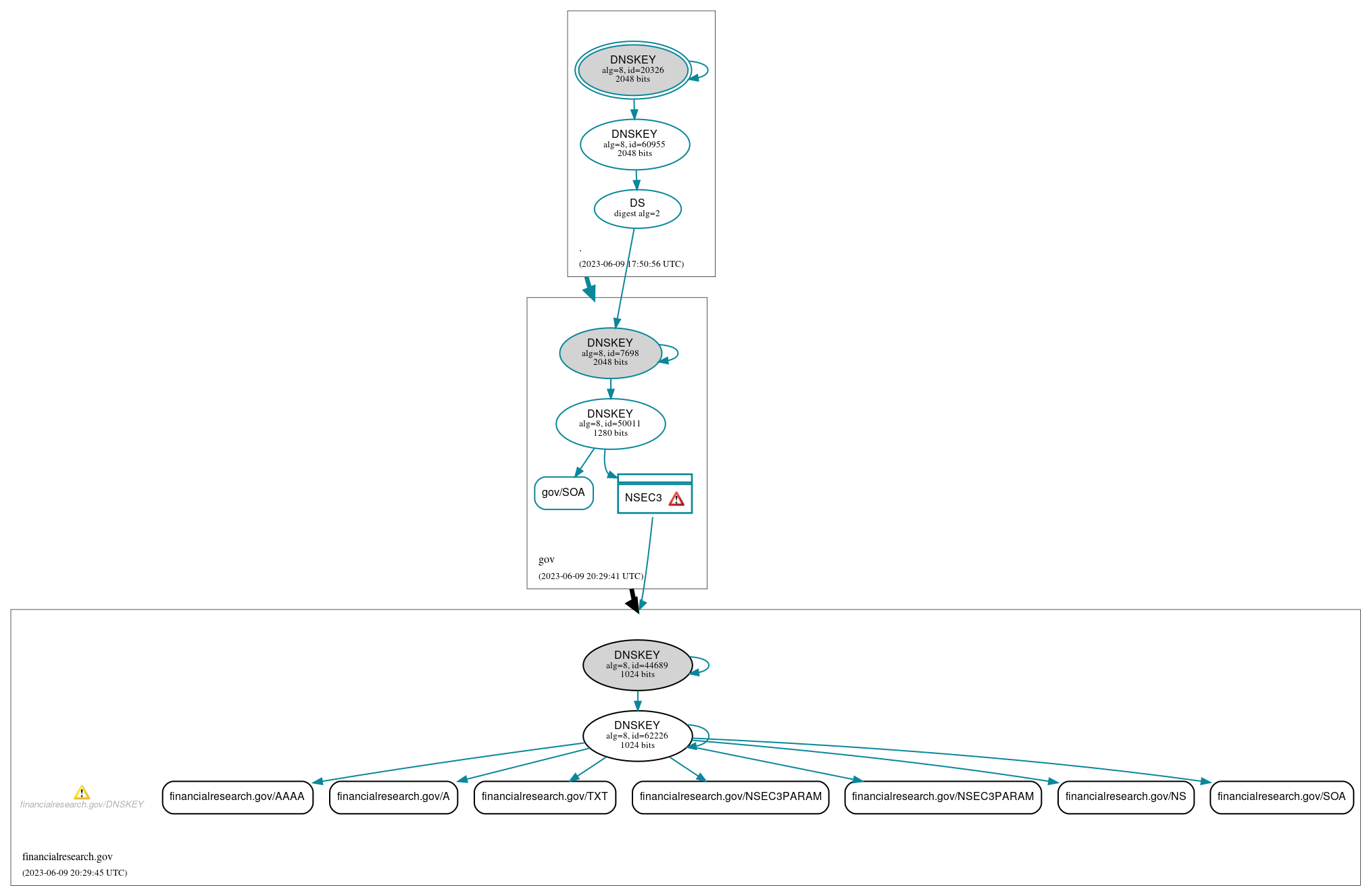 DNSSEC authentication graph