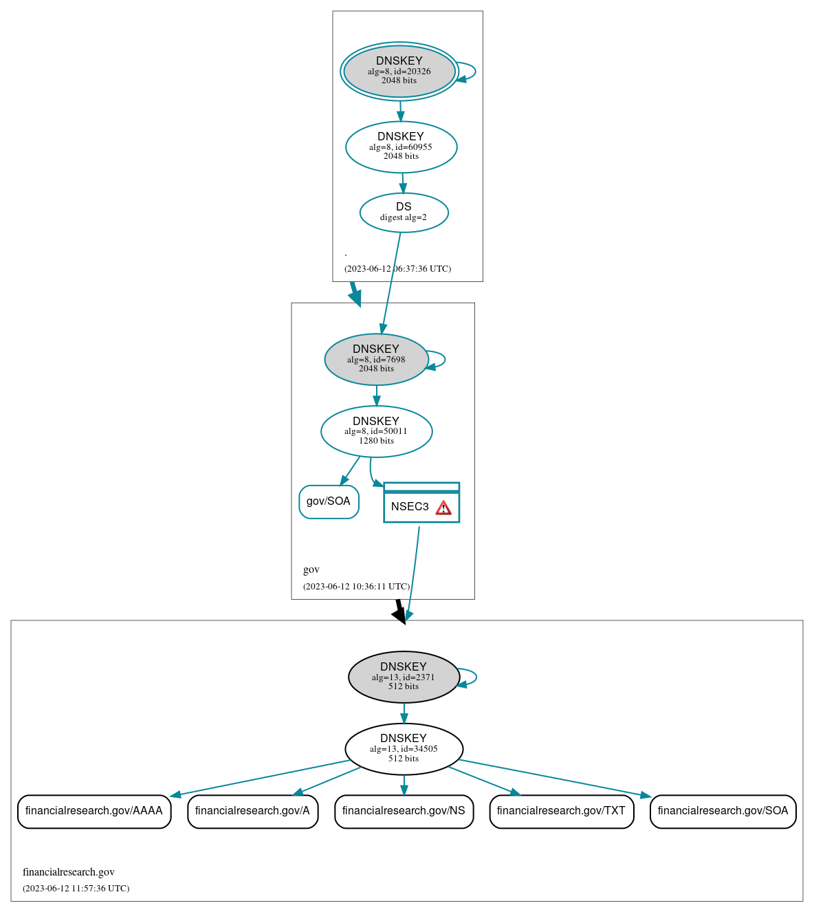 DNSSEC authentication graph