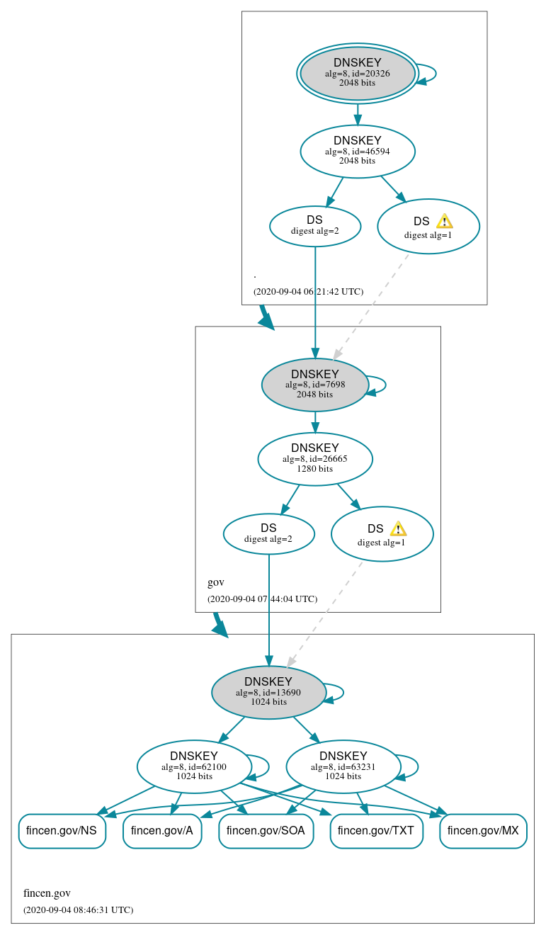 DNSSEC authentication graph