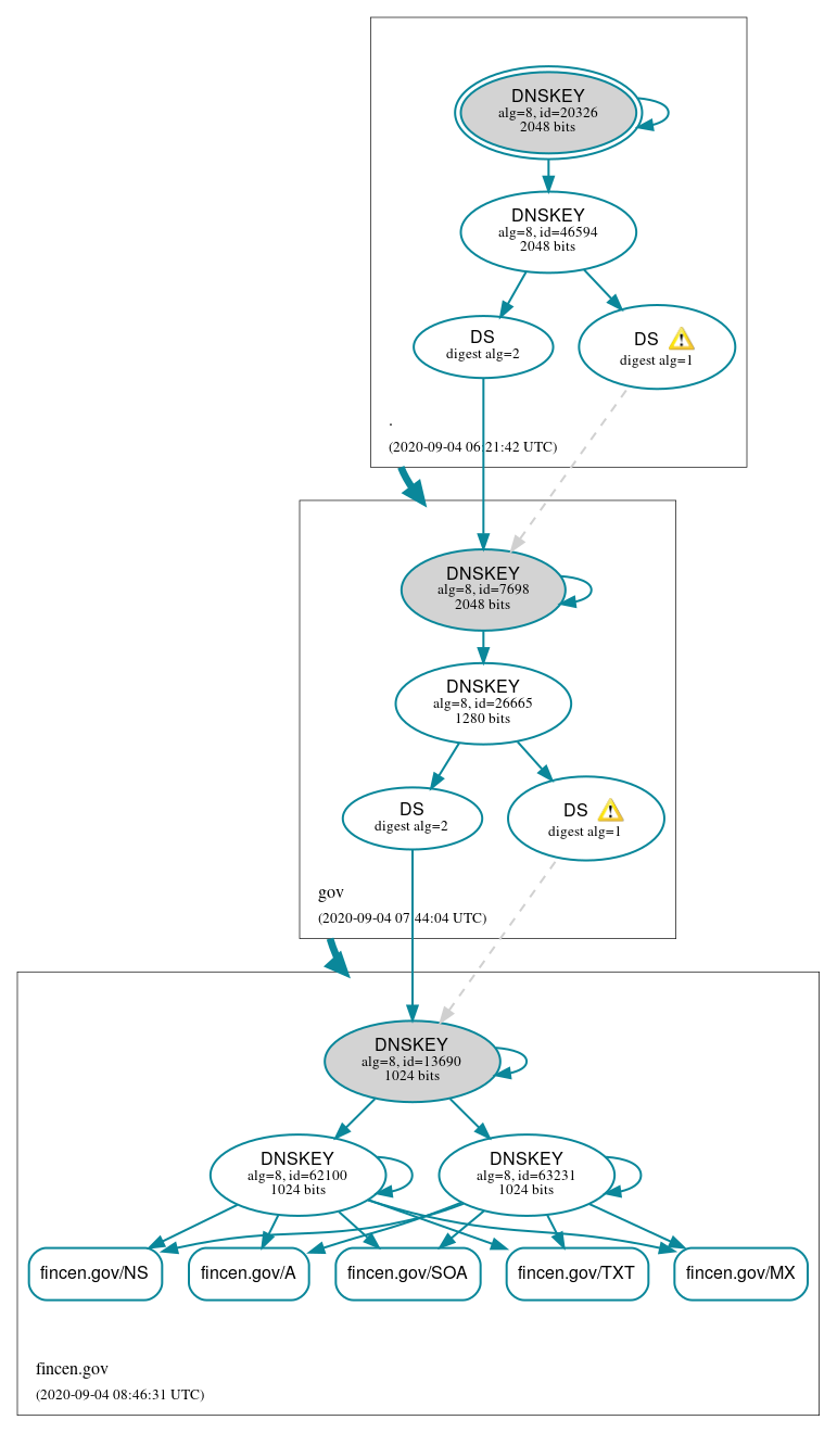 DNSSEC authentication graph