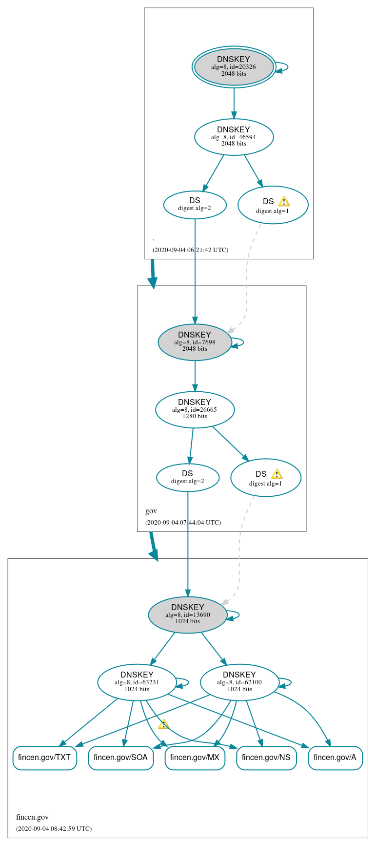 DNSSEC authentication graph