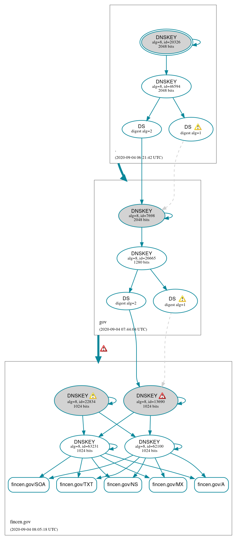 DNSSEC authentication graph