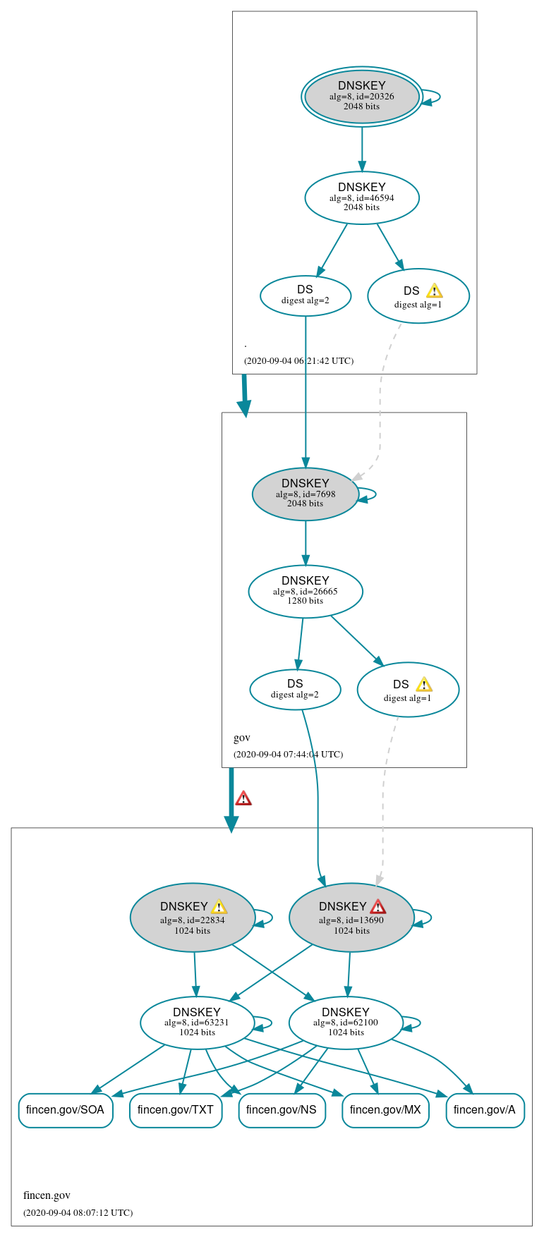 DNSSEC authentication graph