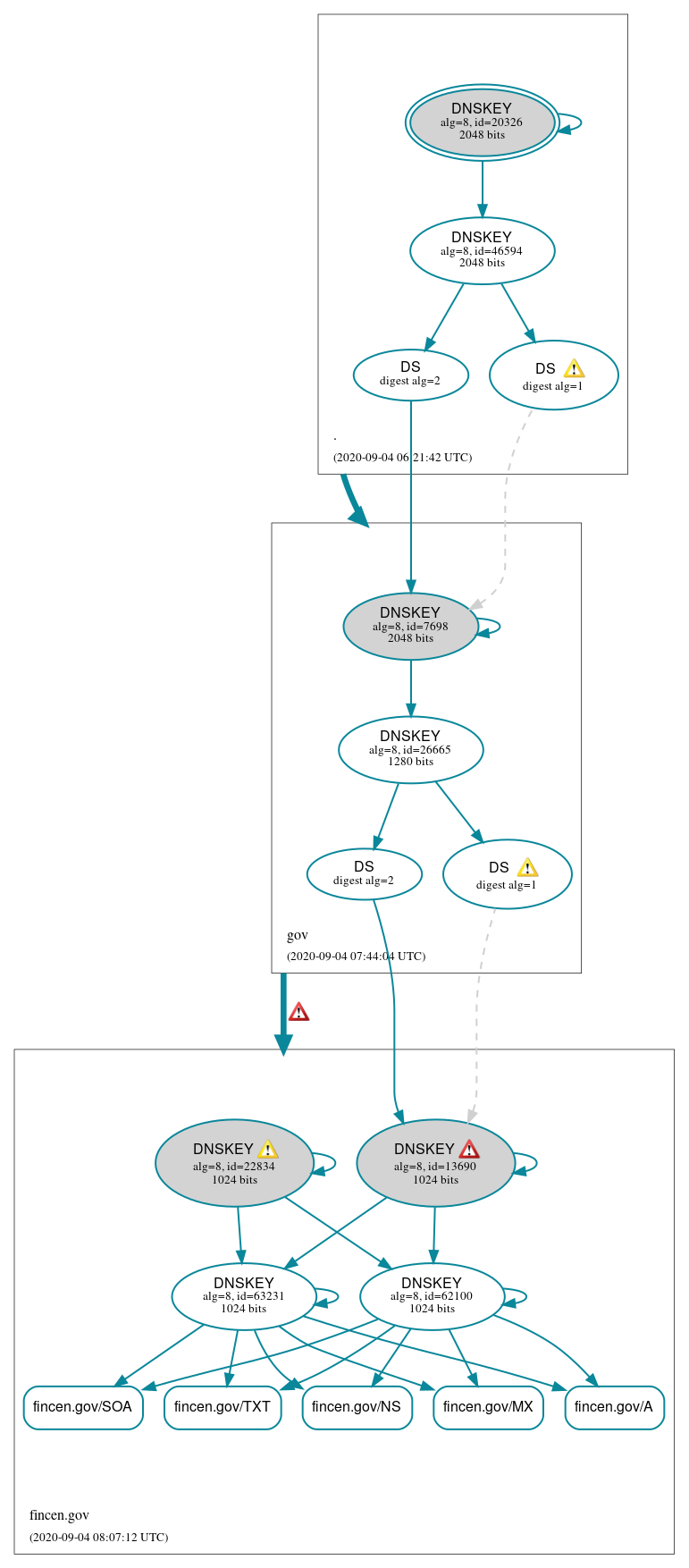 DNSSEC authentication graph