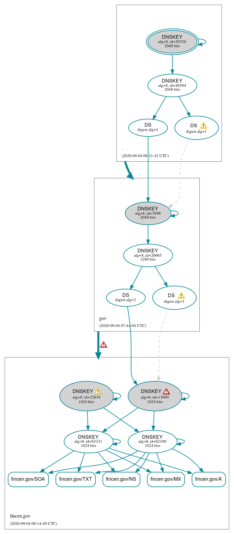 DNSSEC authentication graph