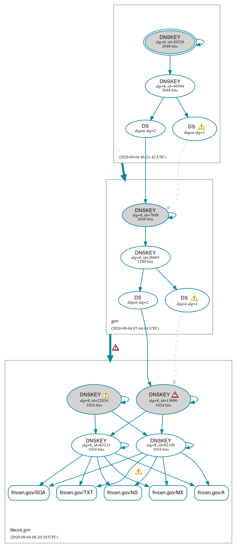 DNSSEC authentication graph