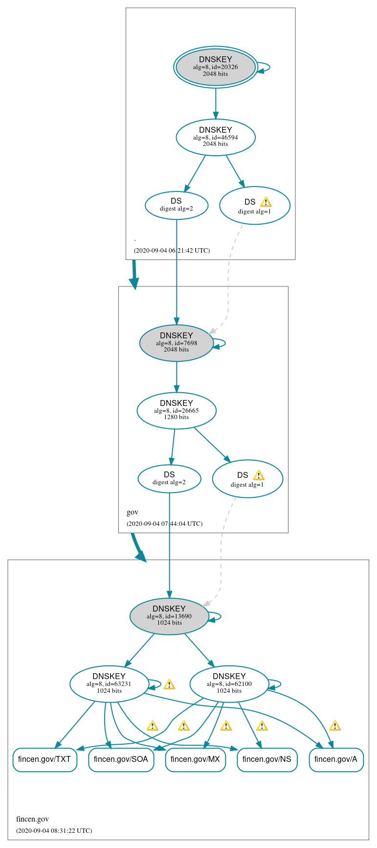 DNSSEC authentication graph