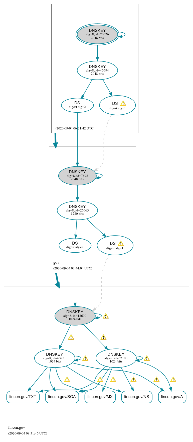 DNSSEC authentication graph