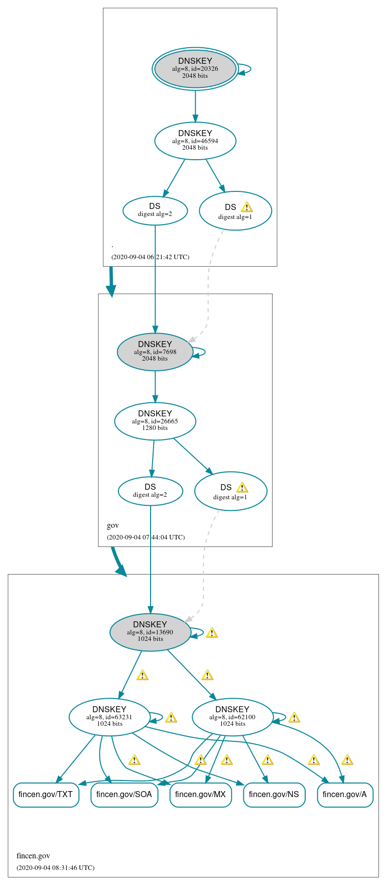 DNSSEC authentication graph