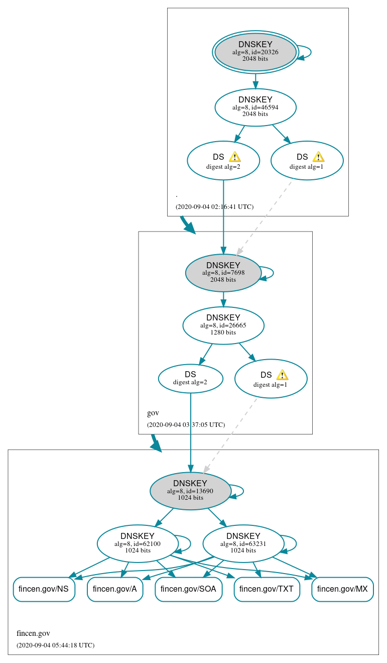 DNSSEC authentication graph