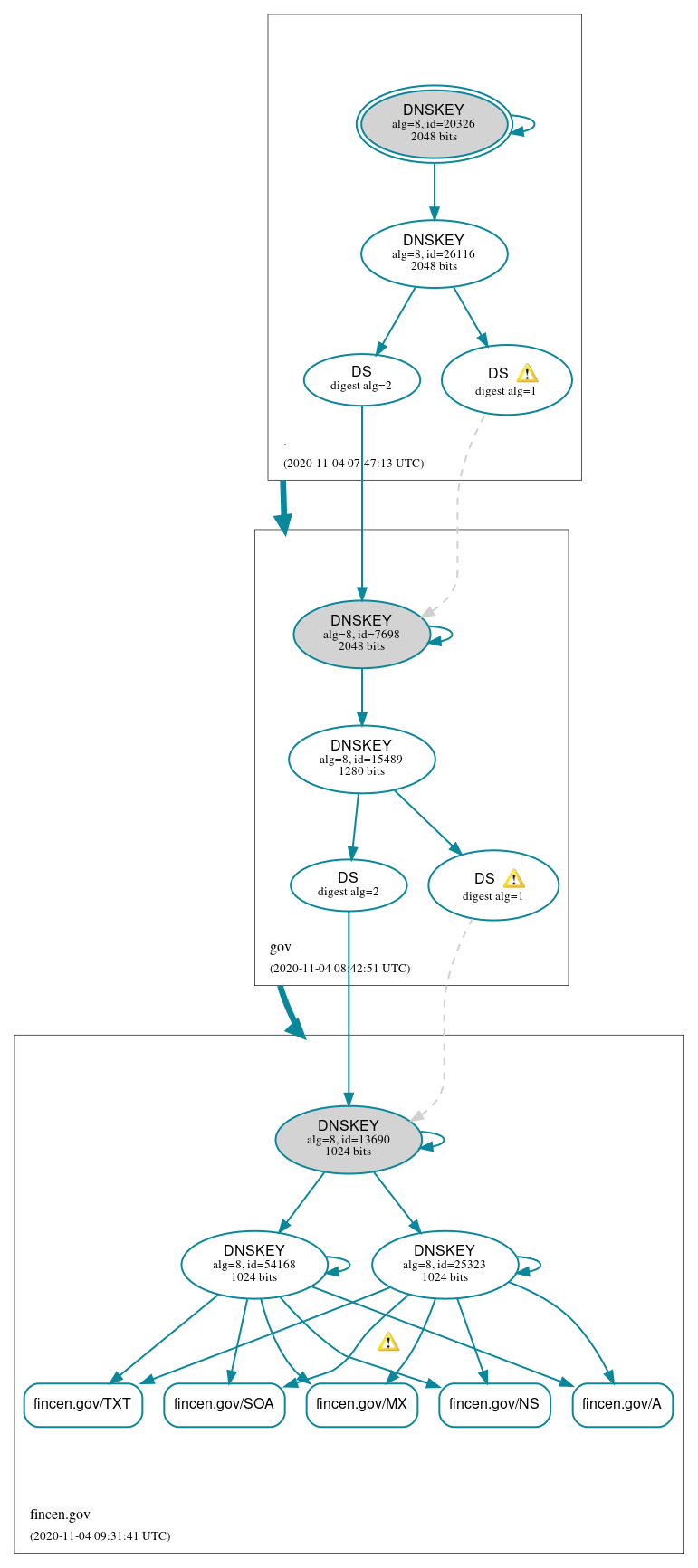 DNSSEC authentication graph