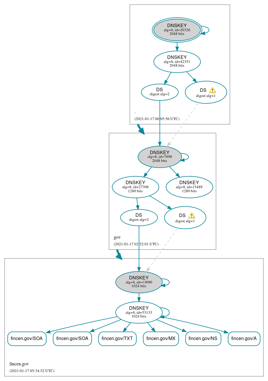 DNSSEC authentication graph