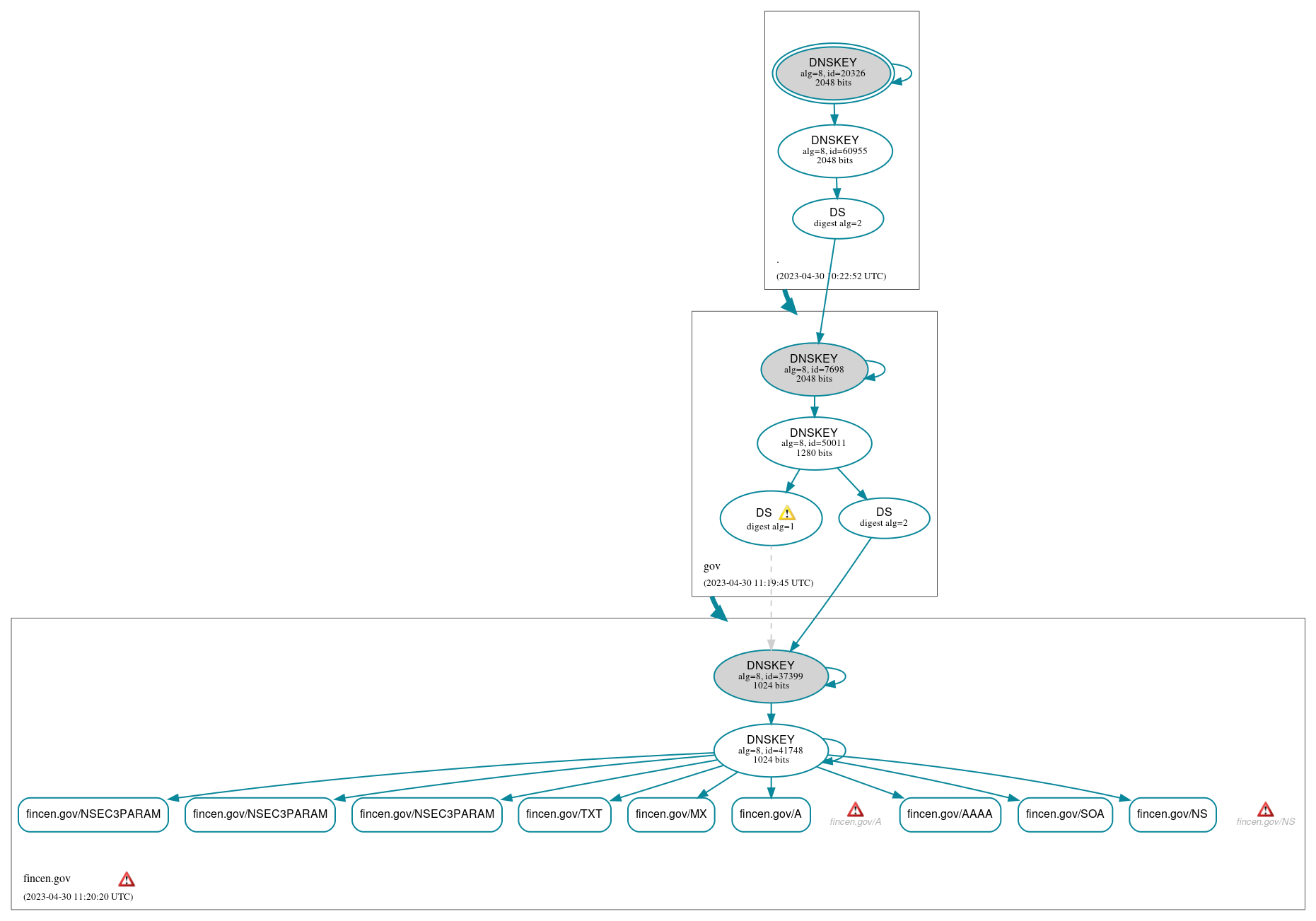 DNSSEC authentication graph