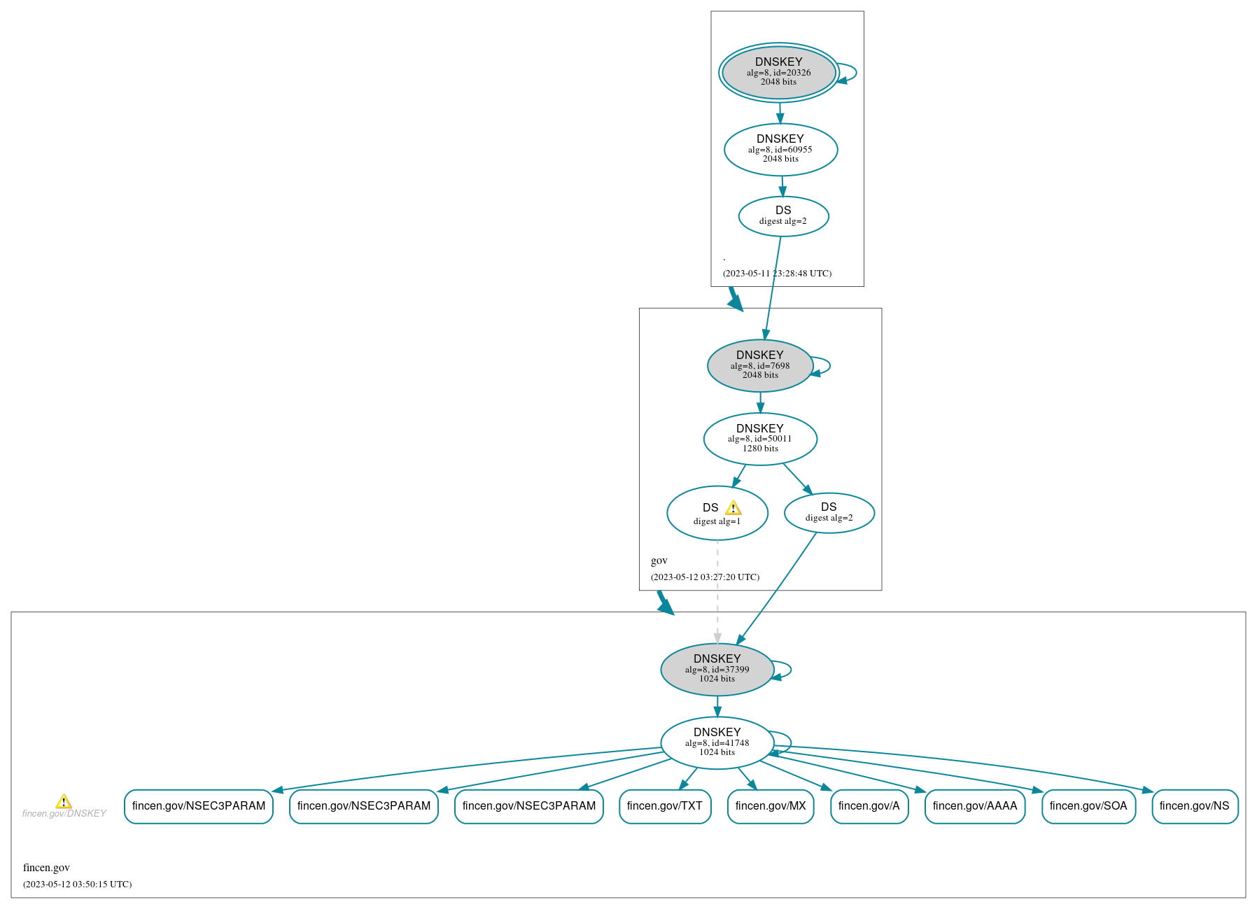 DNSSEC authentication graph