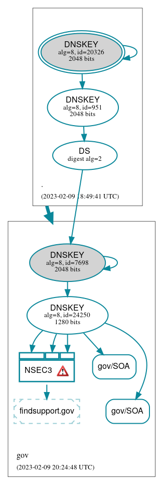 DNSSEC authentication graph