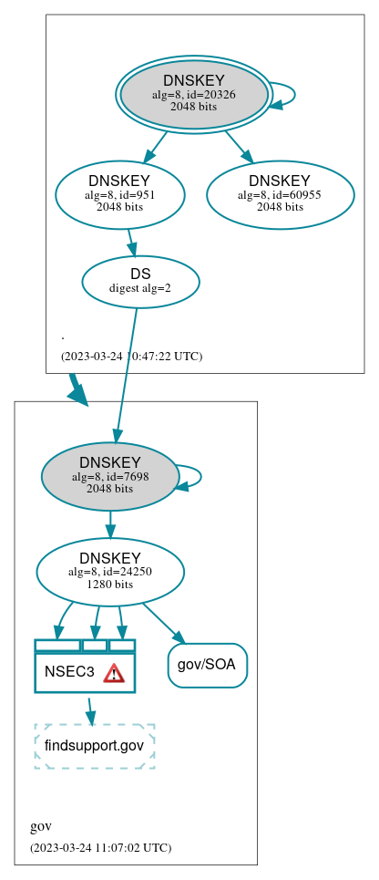 DNSSEC authentication graph