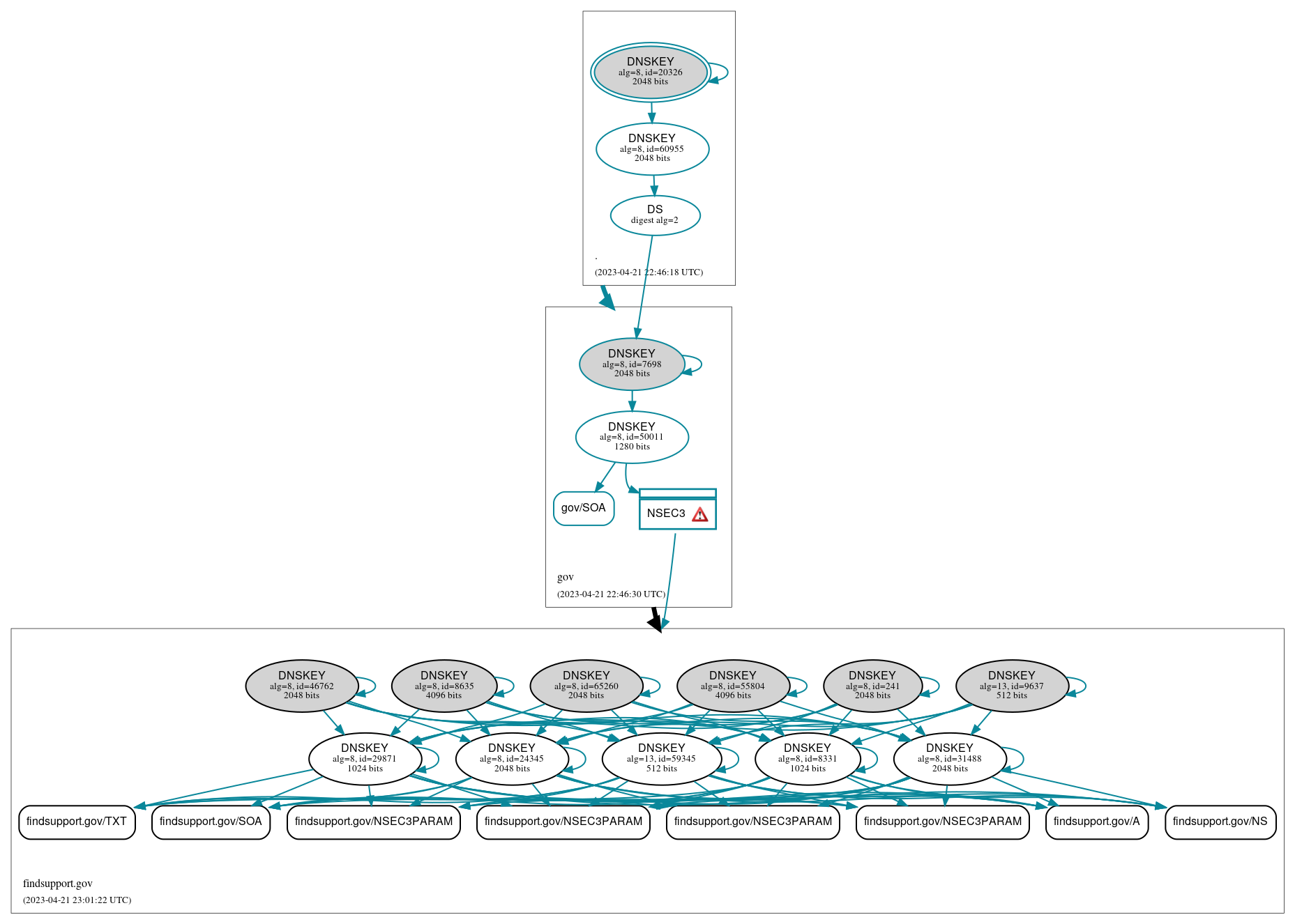 DNSSEC authentication graph