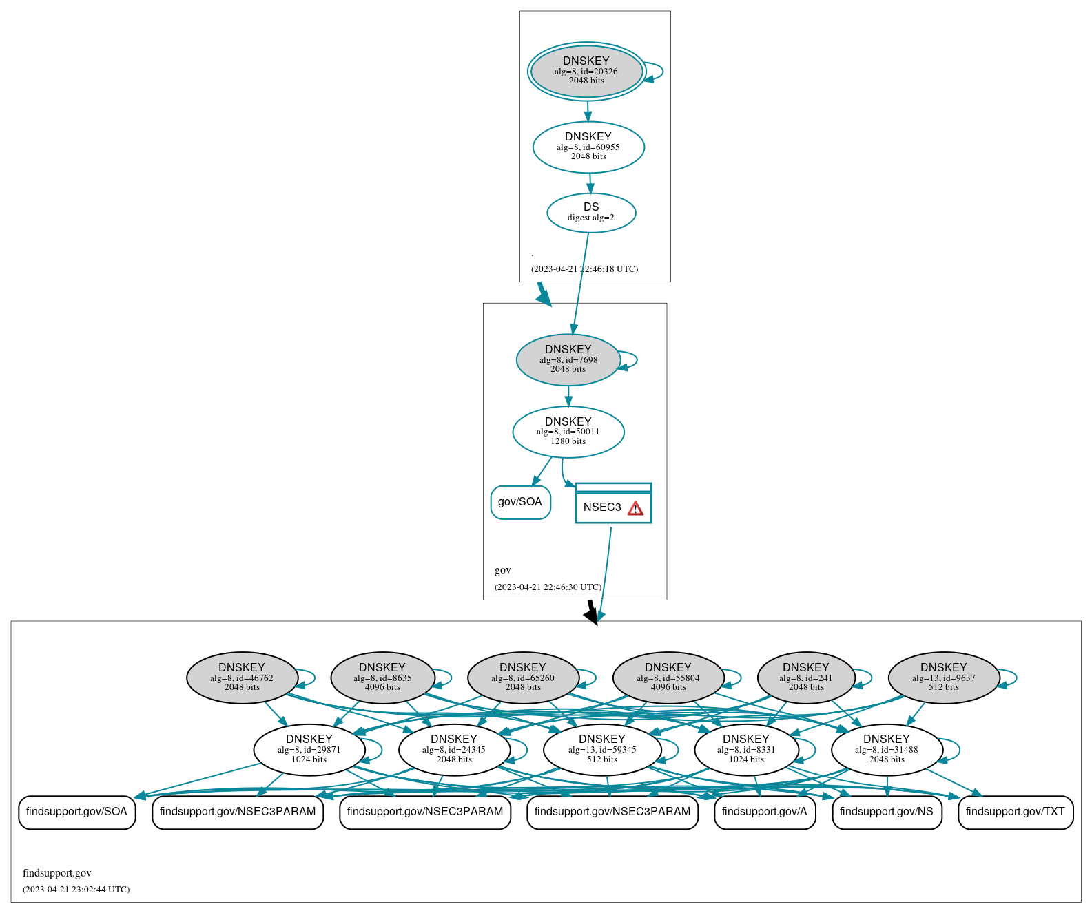 DNSSEC authentication graph