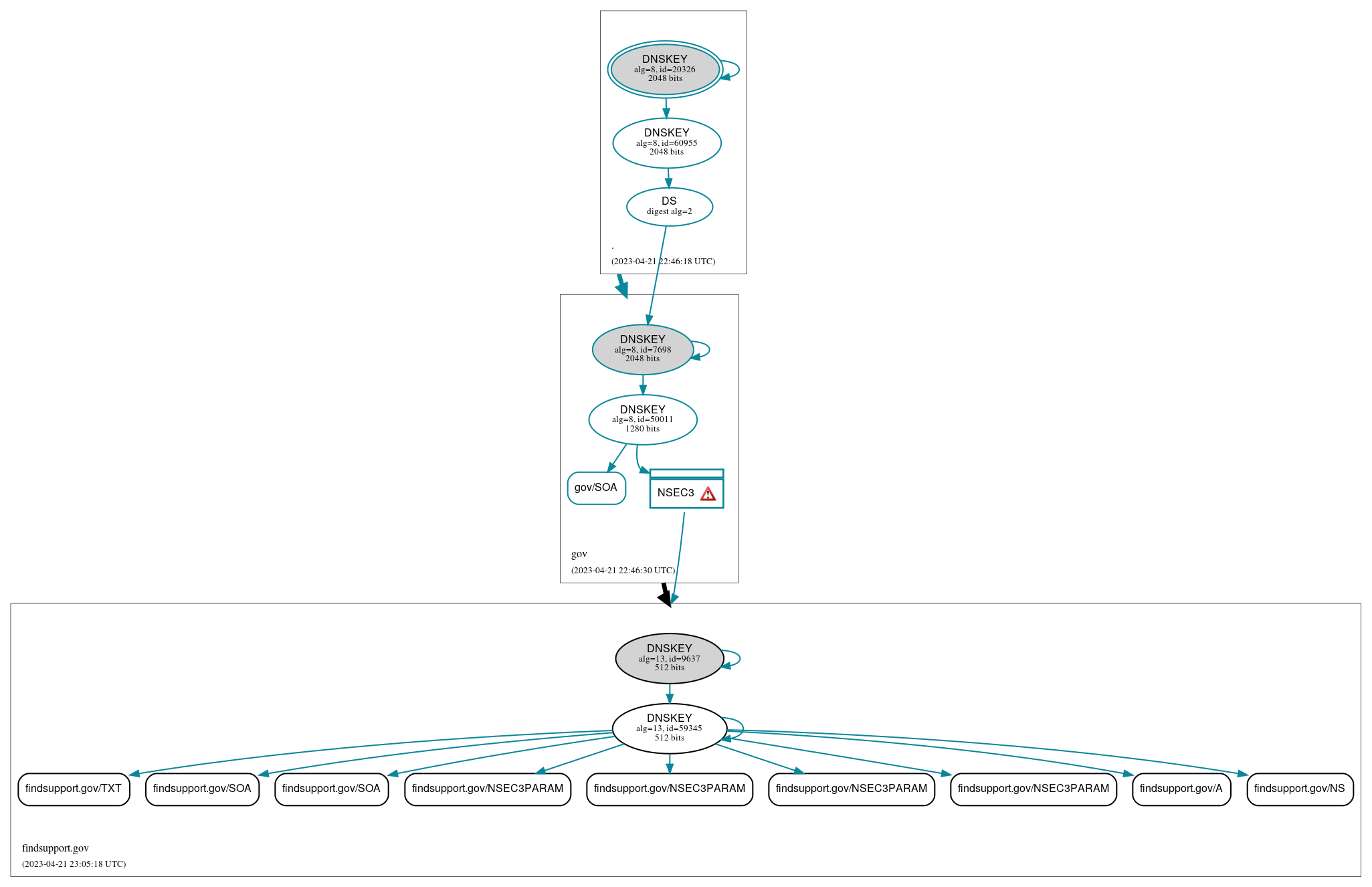 DNSSEC authentication graph