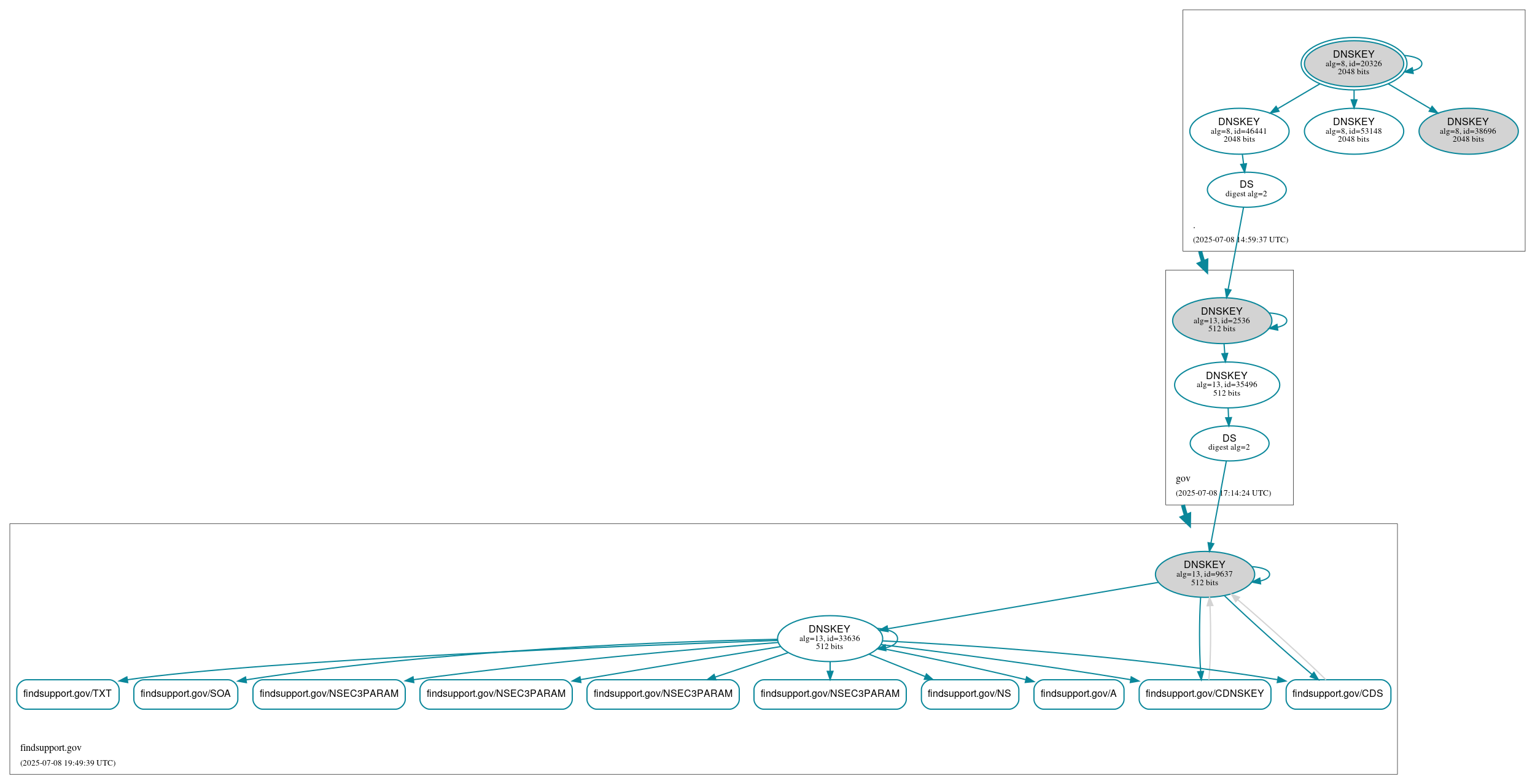 DNSSEC authentication graph