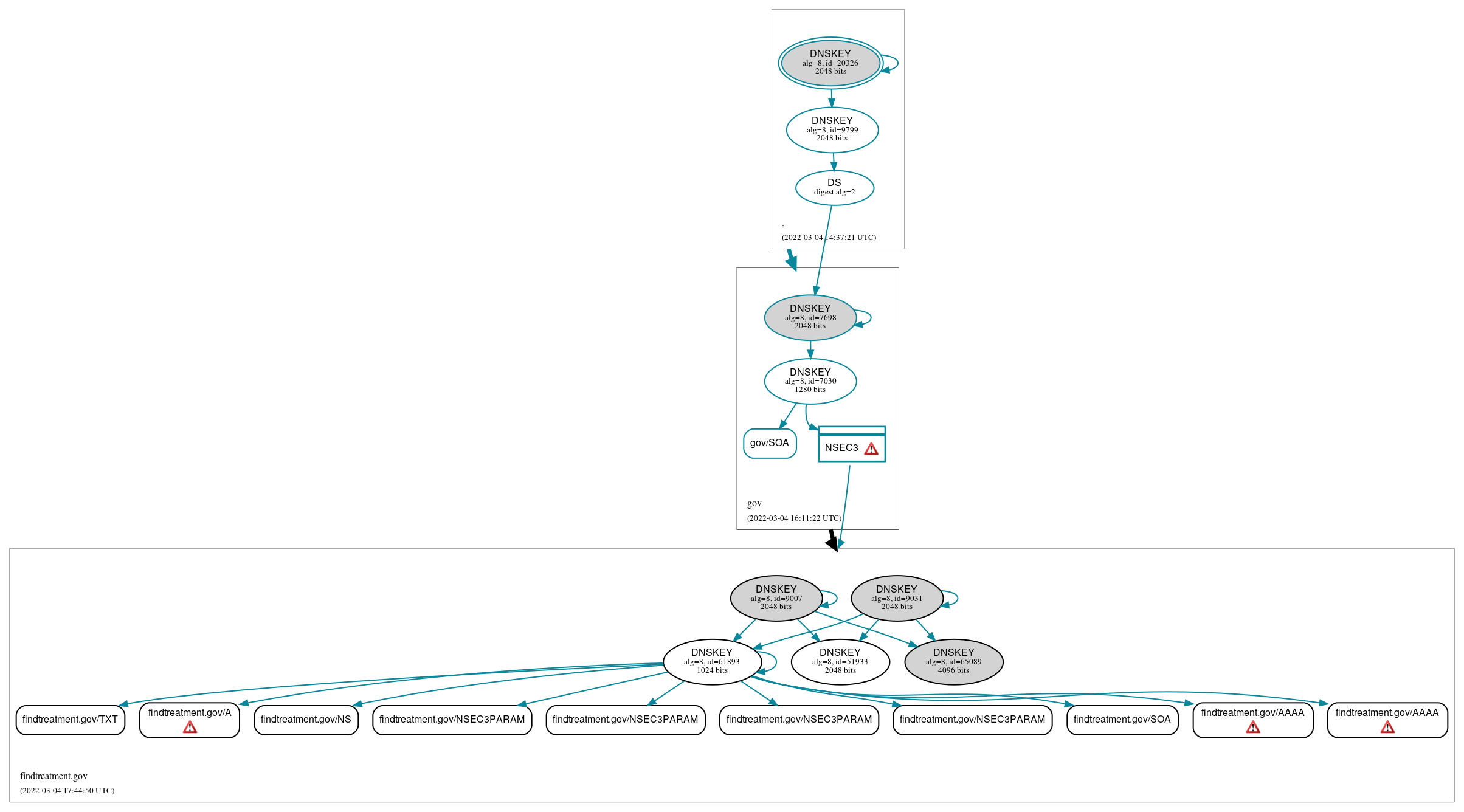 DNSSEC authentication graph