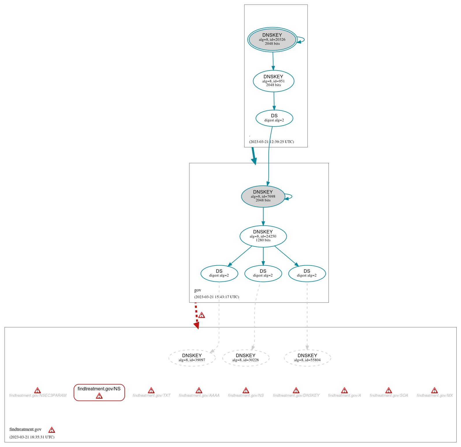 DNSSEC authentication graph