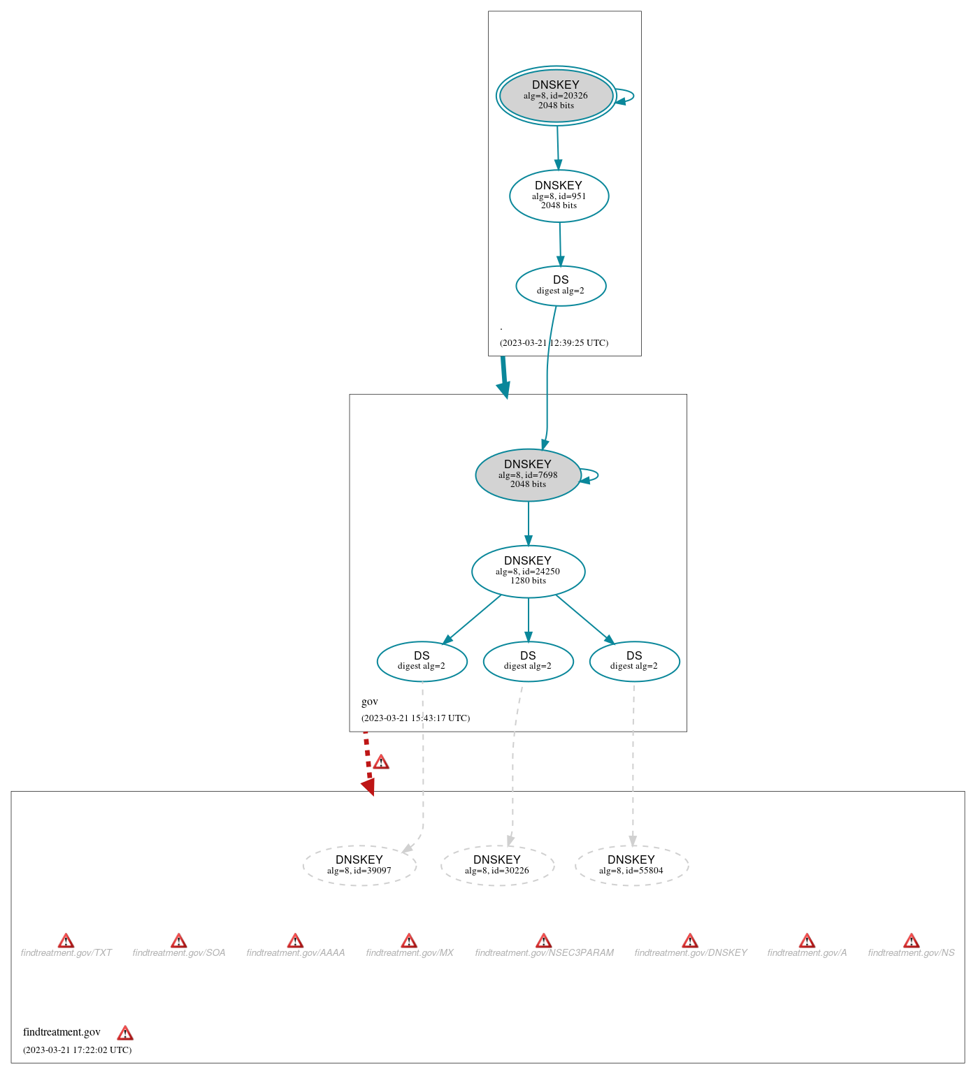 DNSSEC authentication graph