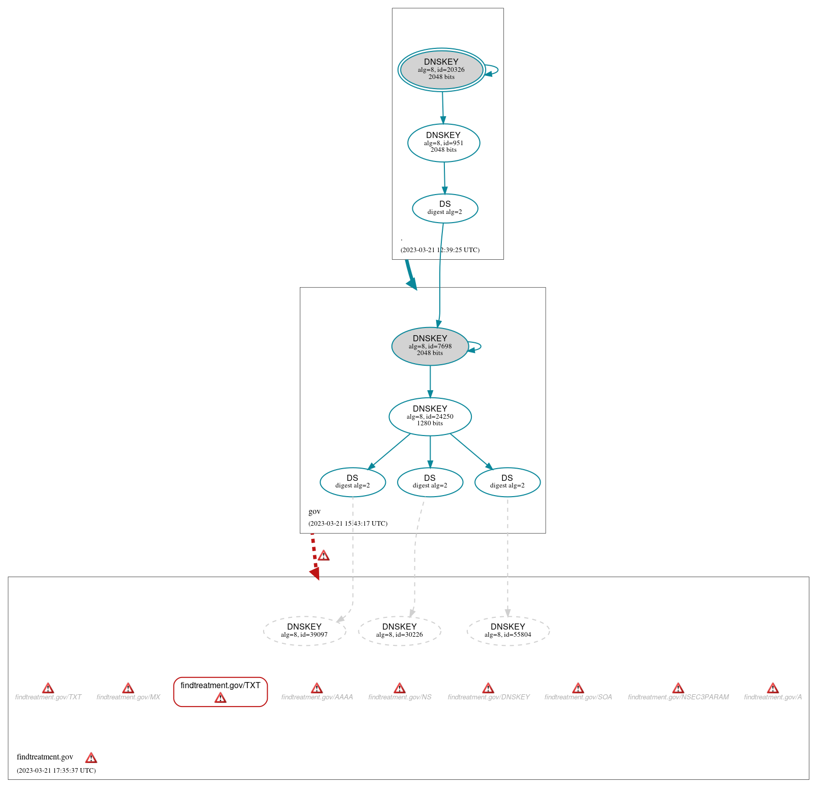 DNSSEC authentication graph