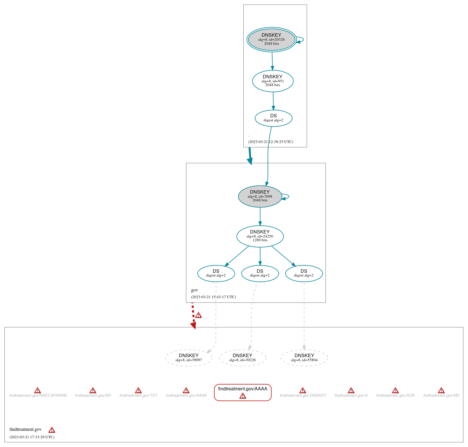 DNSSEC authentication graph