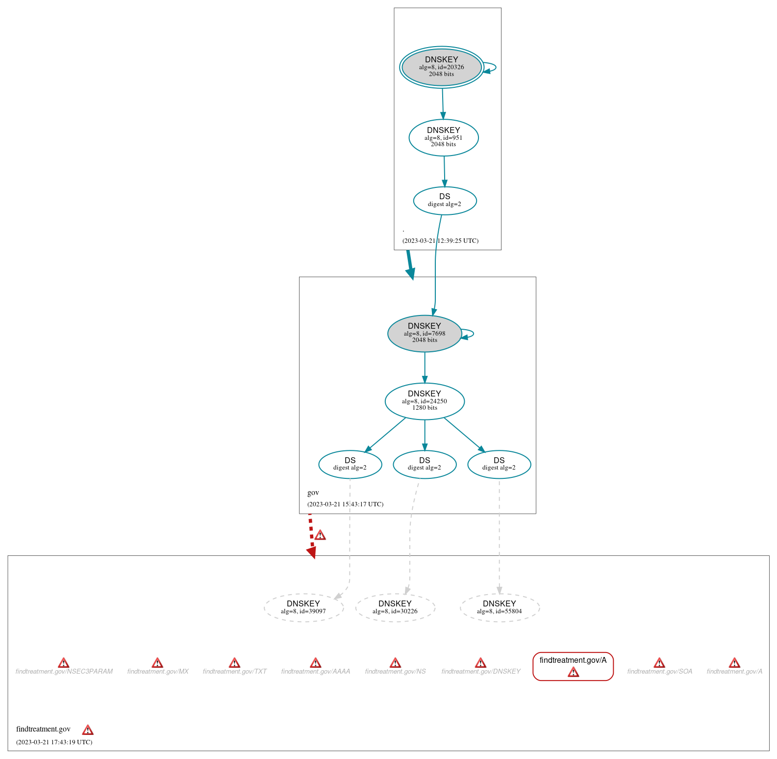 DNSSEC authentication graph