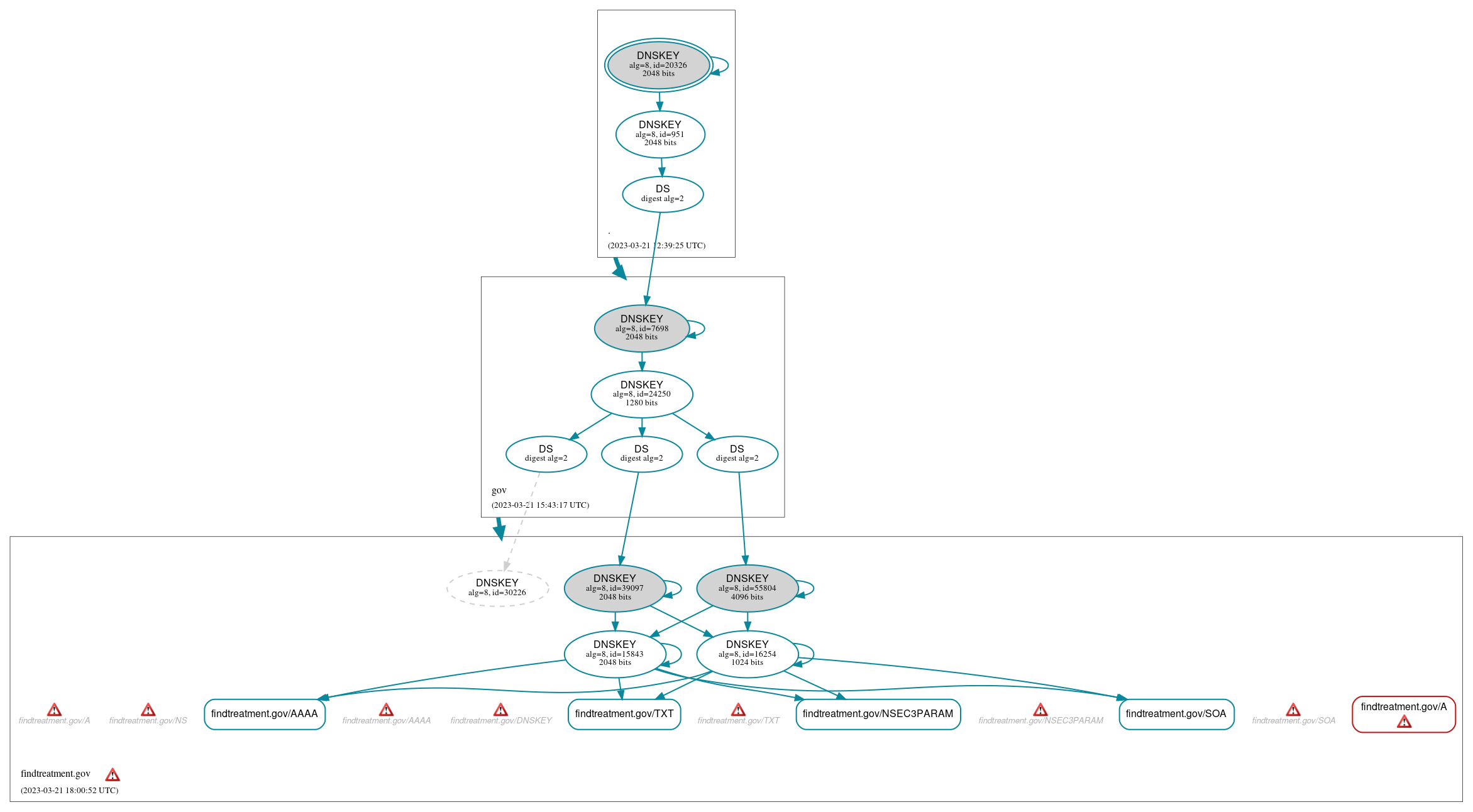 DNSSEC authentication graph