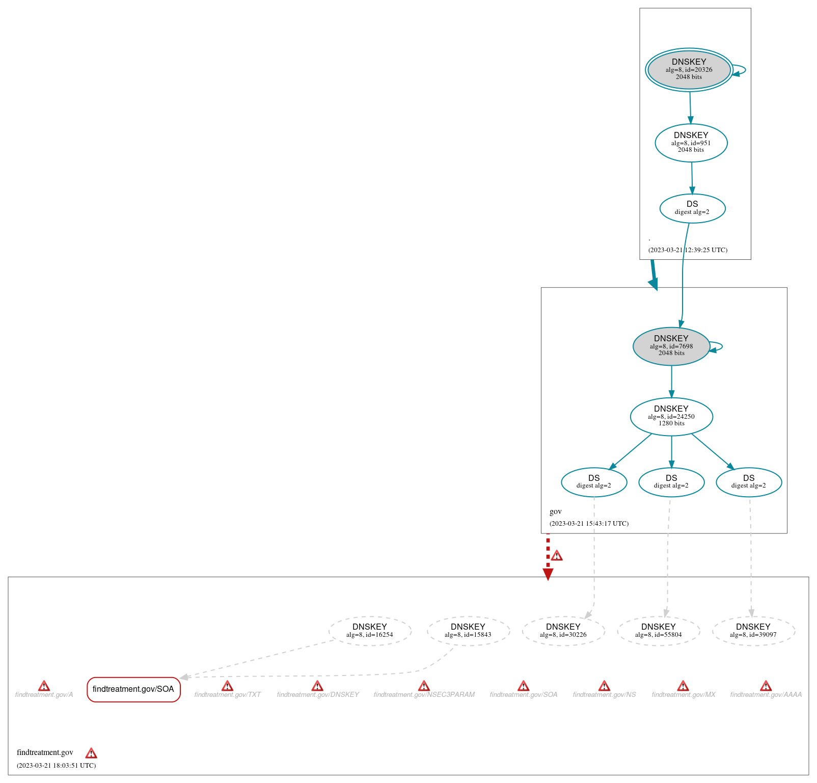 DNSSEC authentication graph