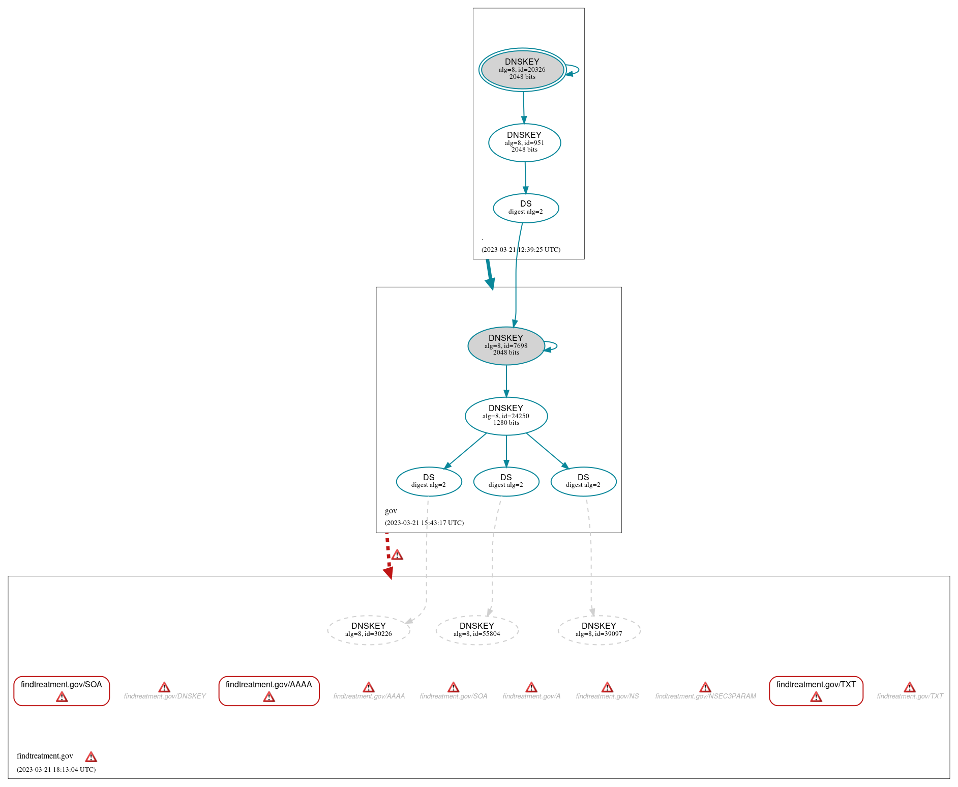 DNSSEC authentication graph