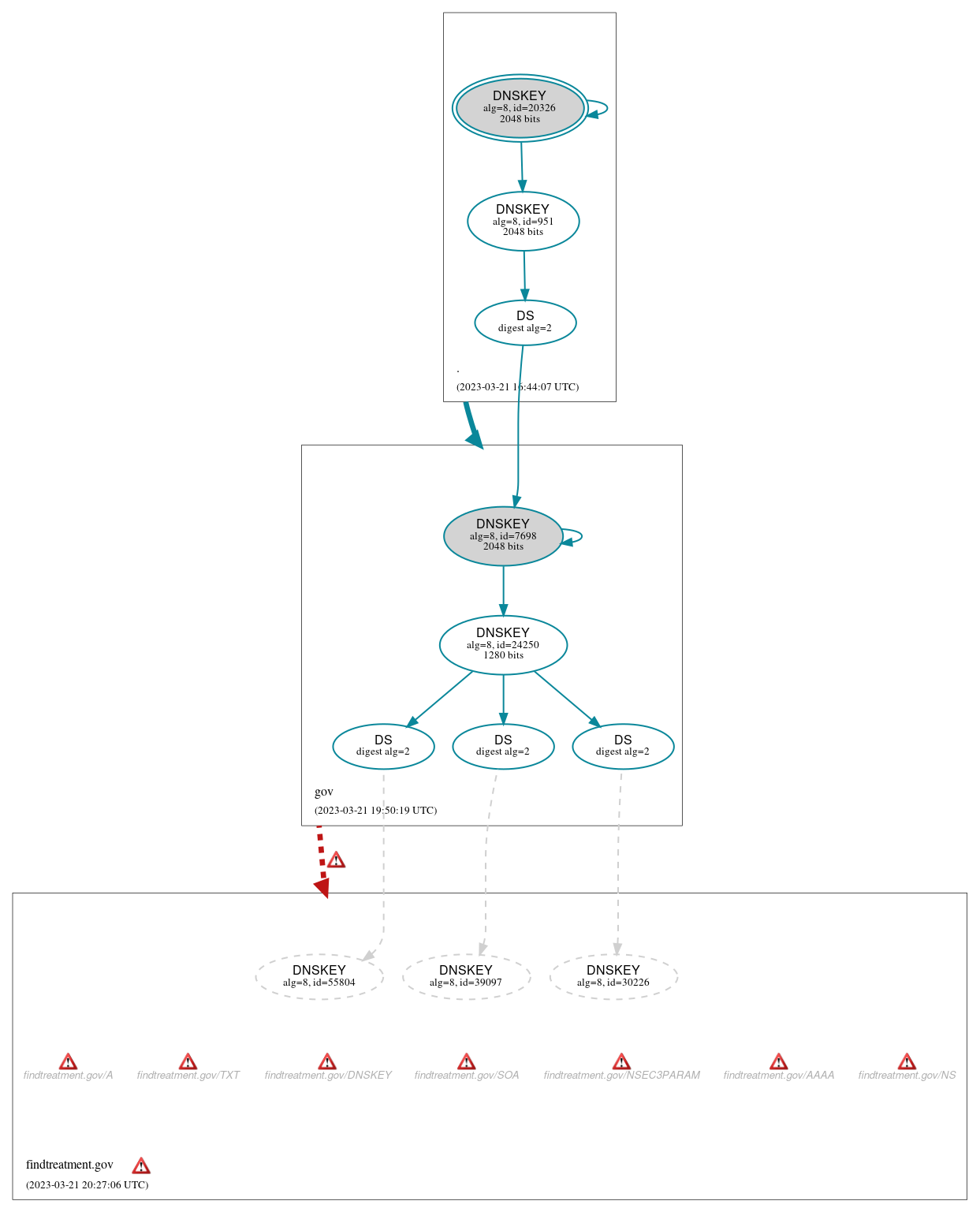 DNSSEC authentication graph