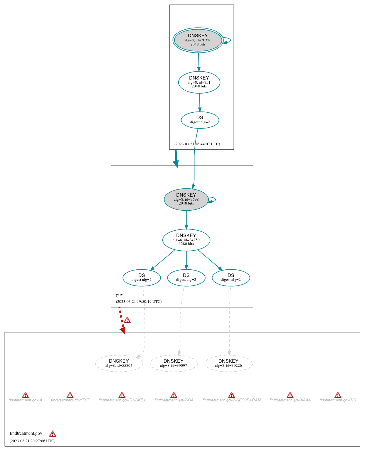 DNSSEC authentication graph