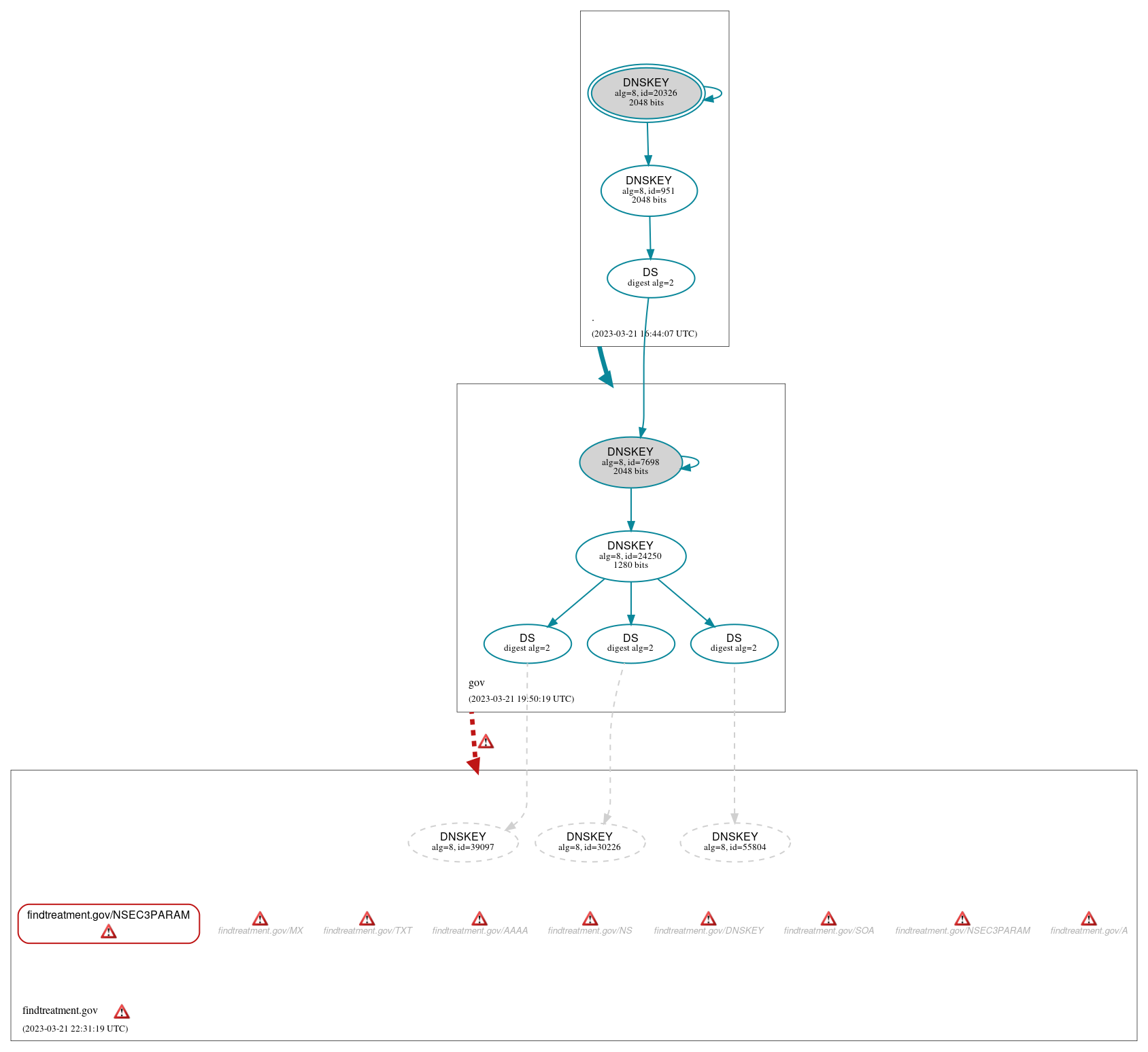 DNSSEC authentication graph