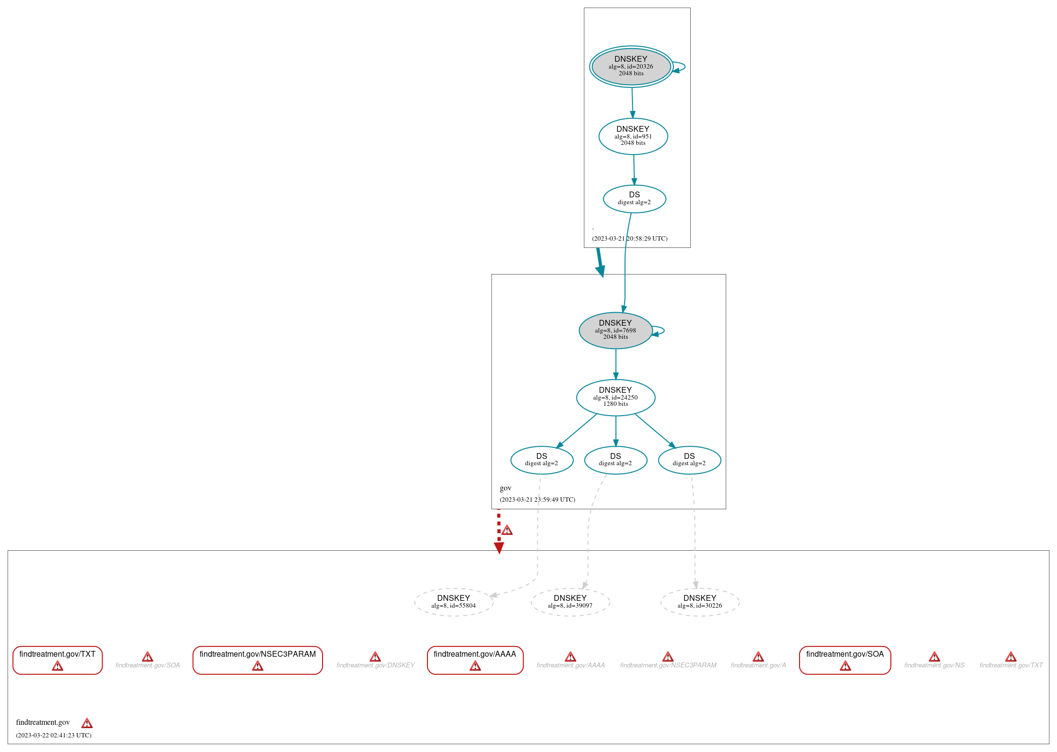 DNSSEC authentication graph