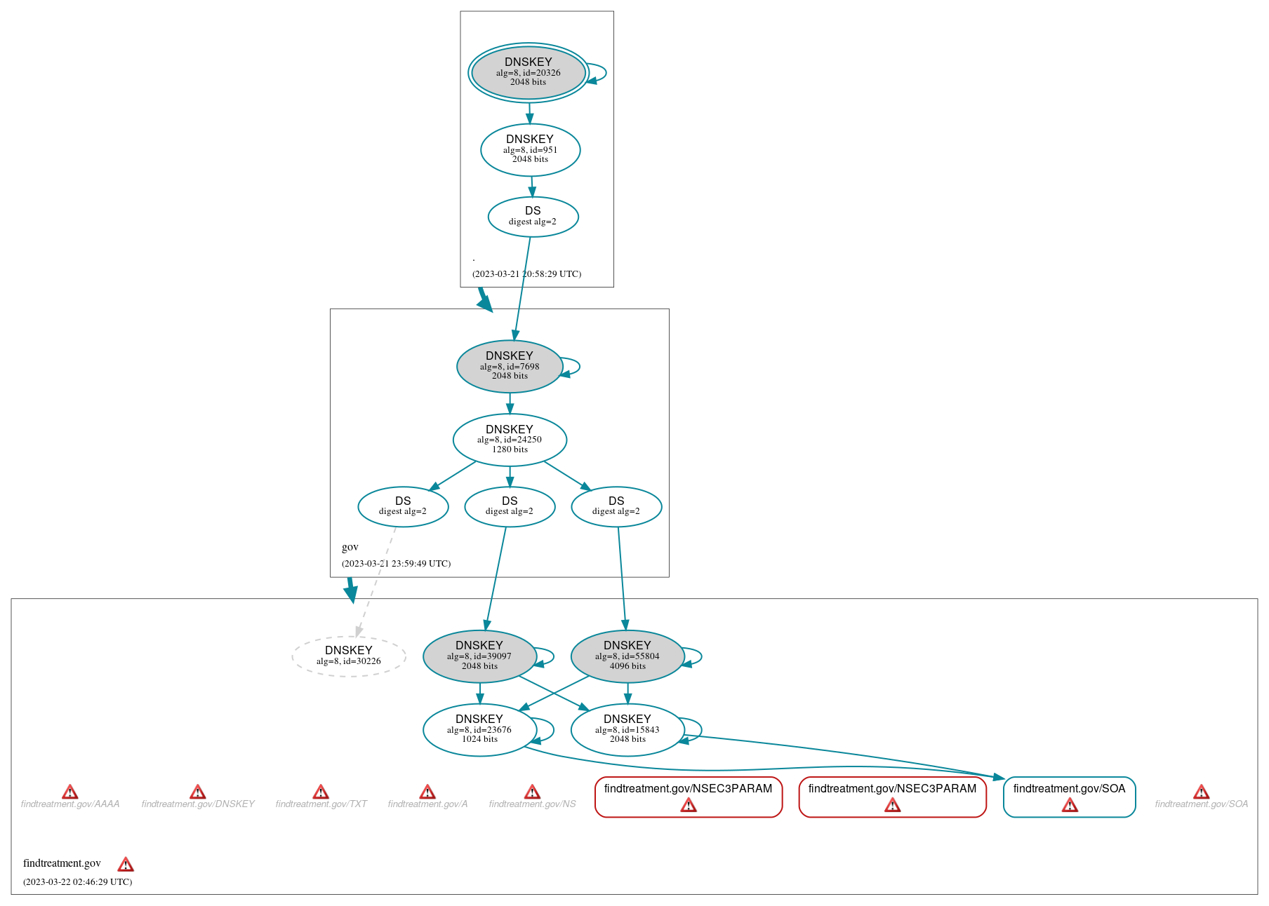 DNSSEC authentication graph