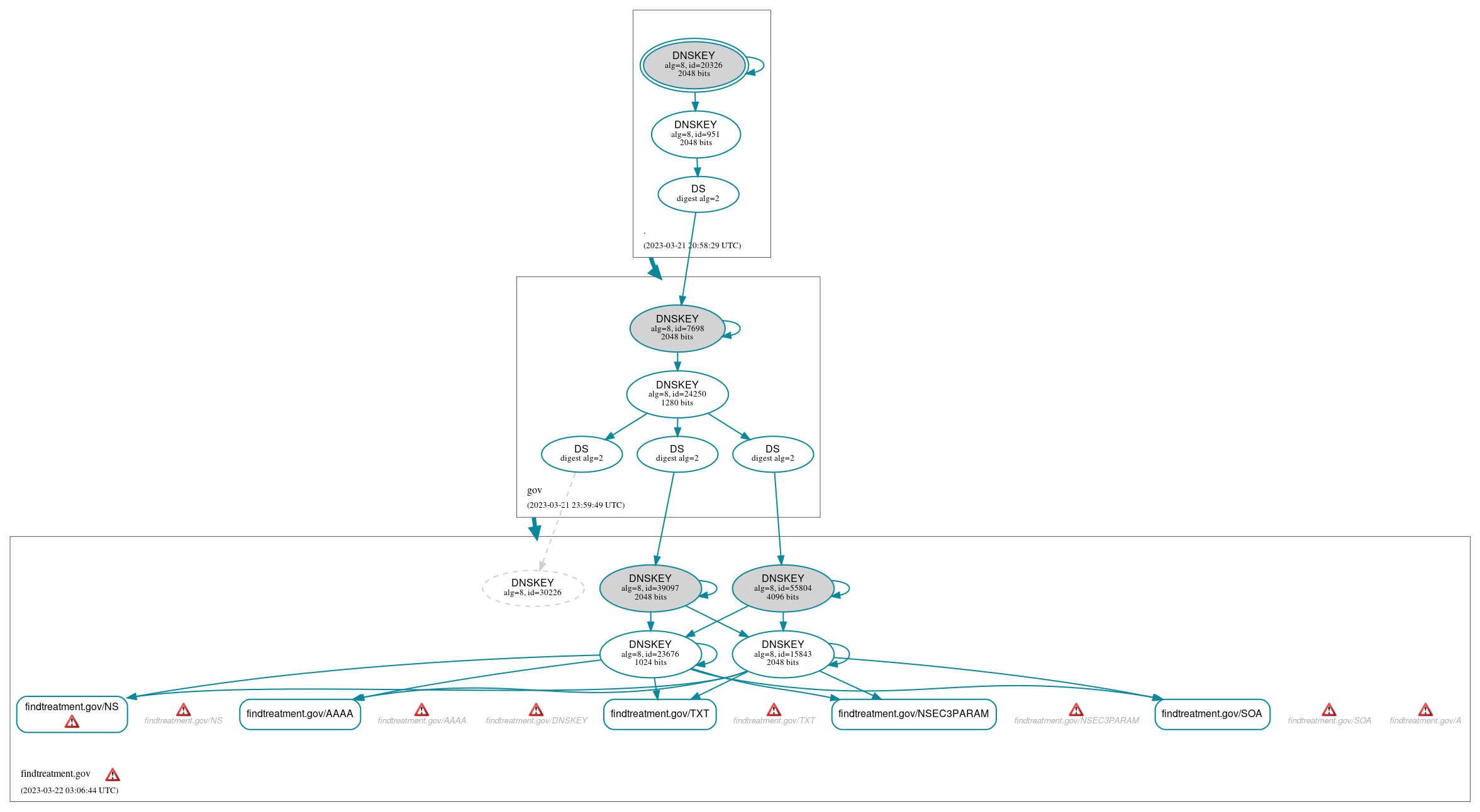 DNSSEC authentication graph