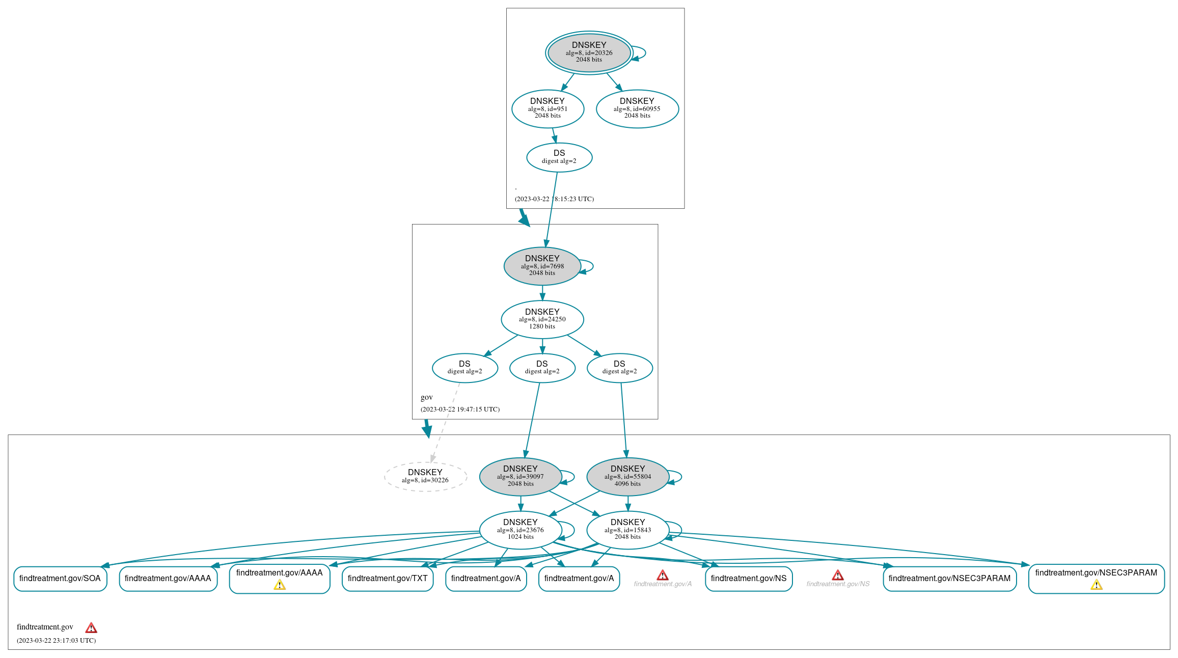 DNSSEC authentication graph