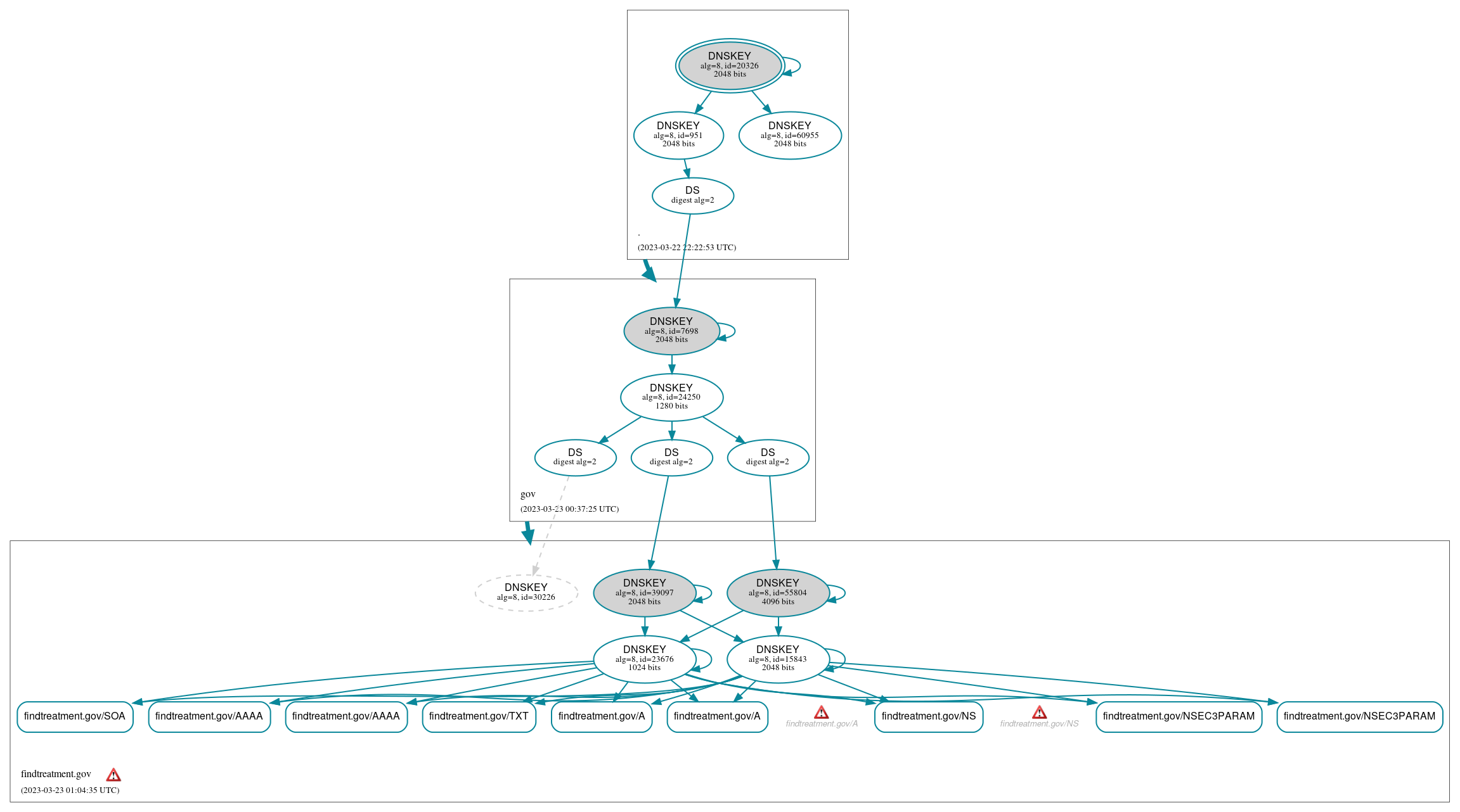 DNSSEC authentication graph