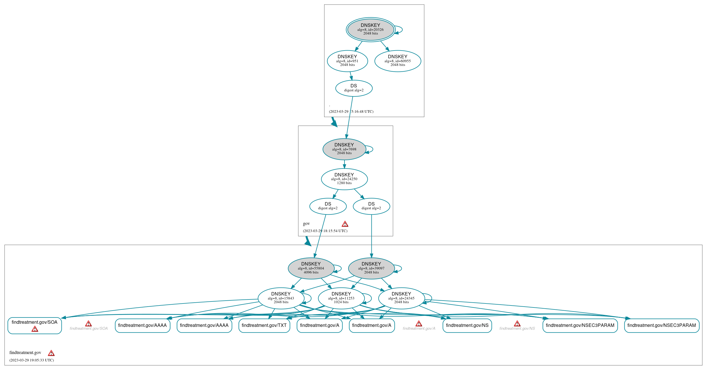 DNSSEC authentication graph